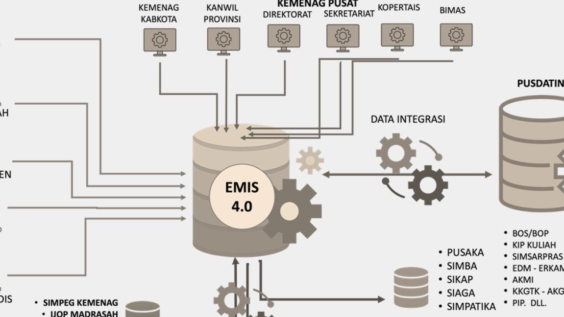 EMIS 4.0: Transformasi Digital dalam Data Pendidikan Islam