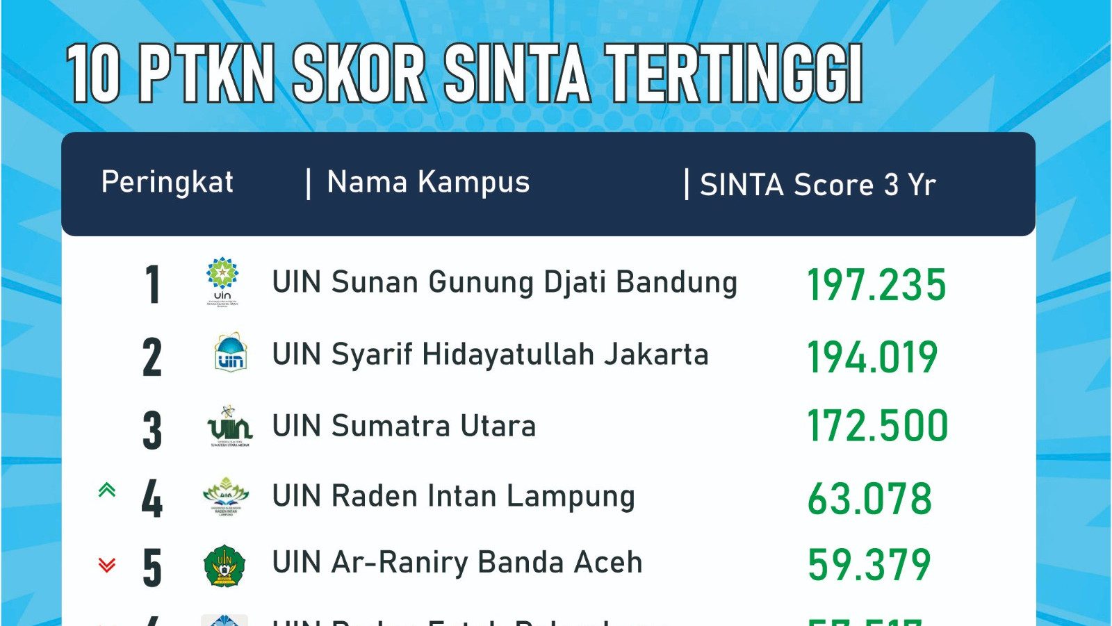 UIN Bandung Raih Peringkat Teratas SINTA 2024 di Lingkungan PTKN